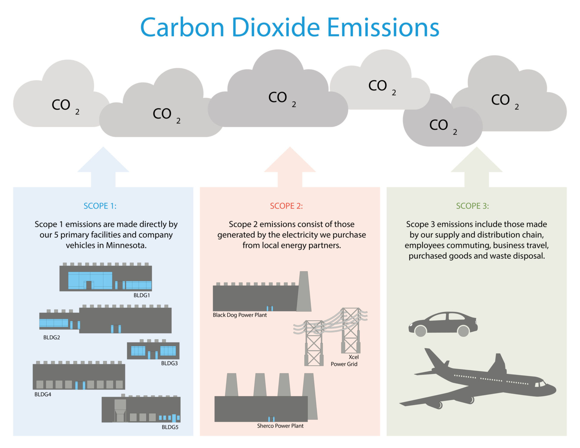 An infographic of carbon dioxide emissions.