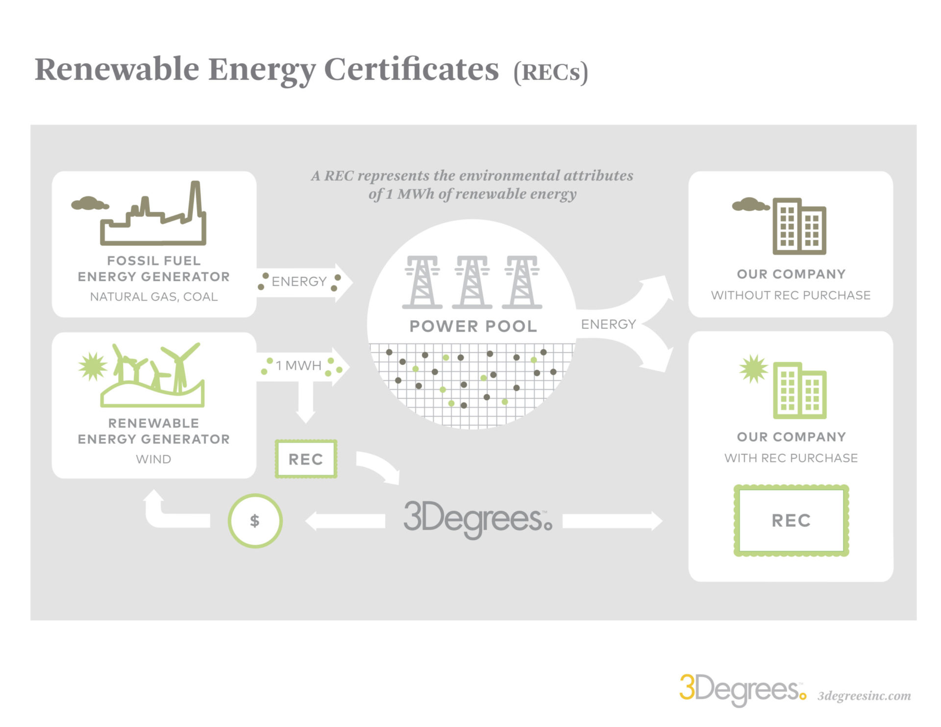 3Degrees Renewable Energy Certificates (RECs) Diagram