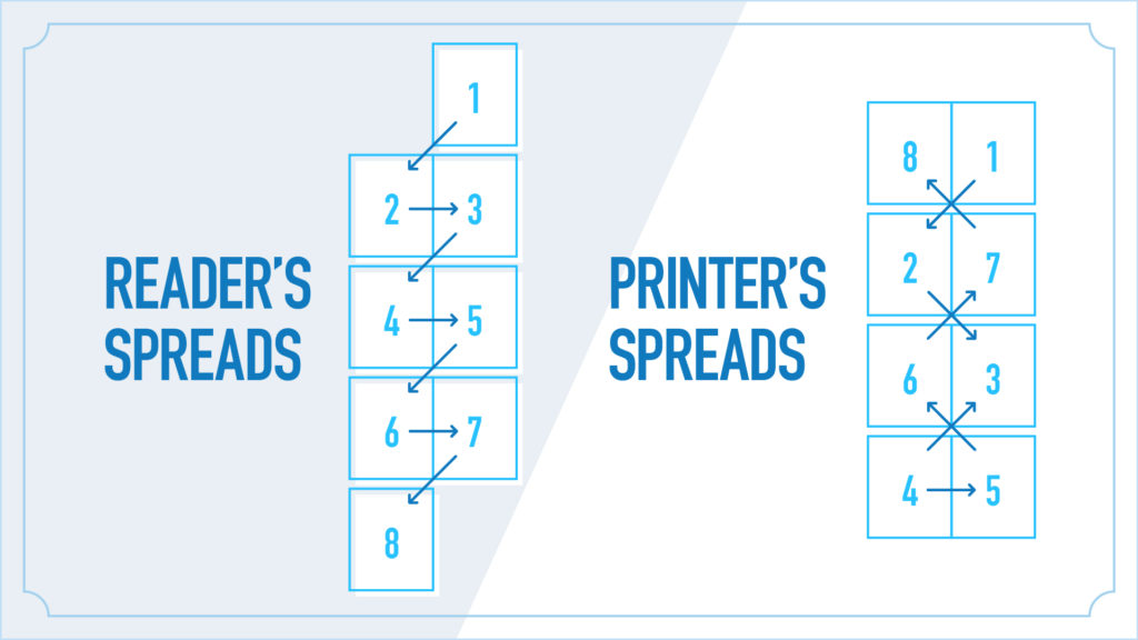 Reader's spread vs. printer's spread